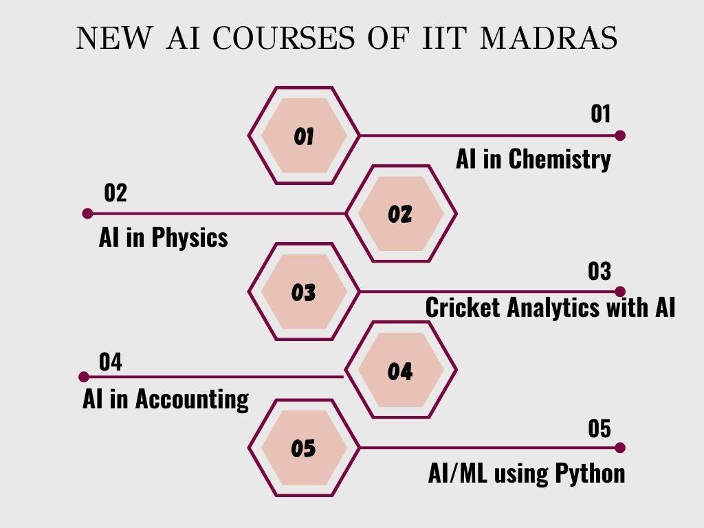 New AI Courses of IIT Madras